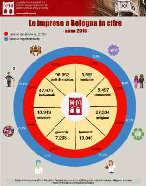 le imprese a Bologna in cifre