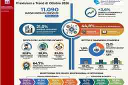 SCOPRI LE PROFESSIONI RICHIESTE DALLE IMPRESE TRA OTTOBRE E DICEMBRE SCOPRI LE PROFESSIONI RICHIESTE DALLE IMPRESE TRA OTTOBRE E DICEMBRE