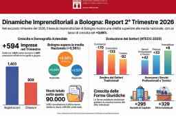 nati-mortalità imprenditoriale bolognese nel II trimestre 2026 - infografica crescita demografica, per settori e per forma giuridica