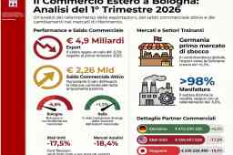 commercio estero a bologna nel 1 trimestre 2026 - infografica bilancia commerciale e principali destinazioni commercio estero a bologna nel 1 trimestre 2026 - infografica bilancia commerciale e principali destinazioni
