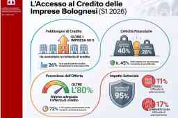 il fabbisogno di credito delle imprese bolognesi nei primi sei mesi del 2026 - infografica fabbisogno, criticità e settori vulnerabili il fabbisogno di credito delle imprese bolognesi nei primi sei mesi del 2026 - infografica fabbisogno, criticità e settori vulnerabili