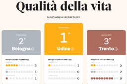 Qualità della vita 2023 - podio Udine, Bologna, Trento Qualità della vita 2023 - podio Udine, Bologna, Trento