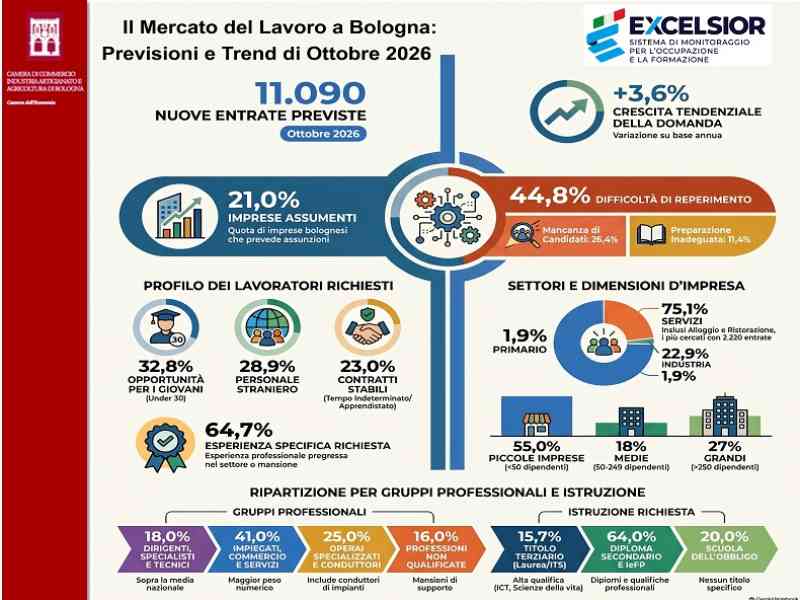 SCOPRI LE PROFESSIONI RICHIESTE DALLE IMPRESE TRA OTTOBRE E DICEMBRE