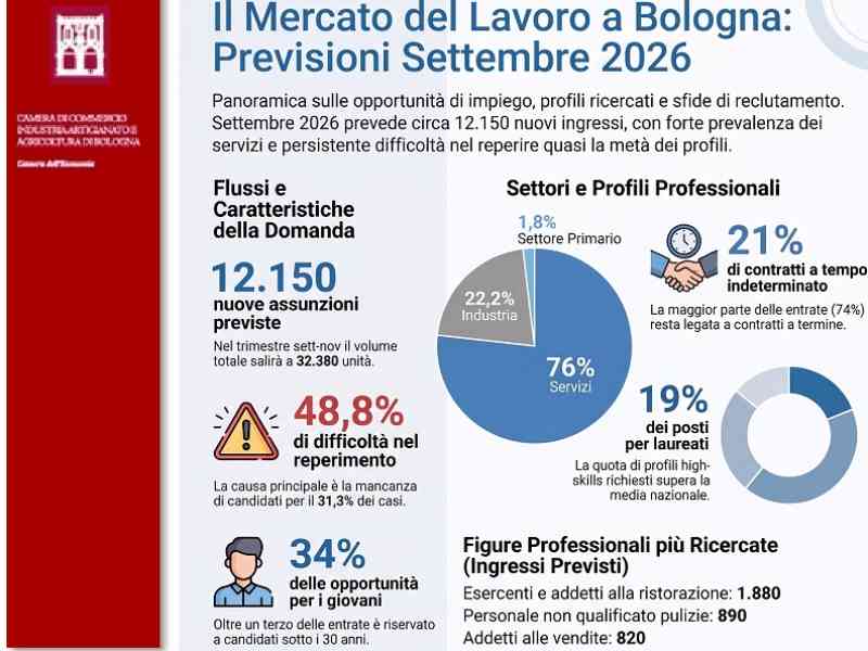SCOPRI LE PROFESSIONI RICHIESTE DALLE IMPRESE TRA SETTEMBRE E NOVEMBRE SCOPRI LE PROFESSIONI RICHIESTE DALLE IMPRESE TRA SETTEMBRE E NOVEMBRE