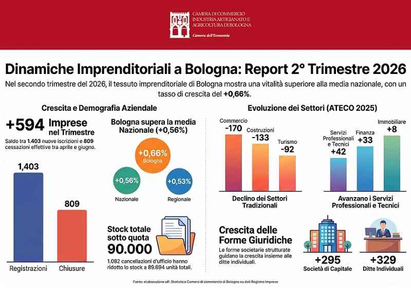 nati-mortalità imprenditoriale bolognese nel II trimestre 2026 - infografica crescita demografica, per settori e per forma giuridica