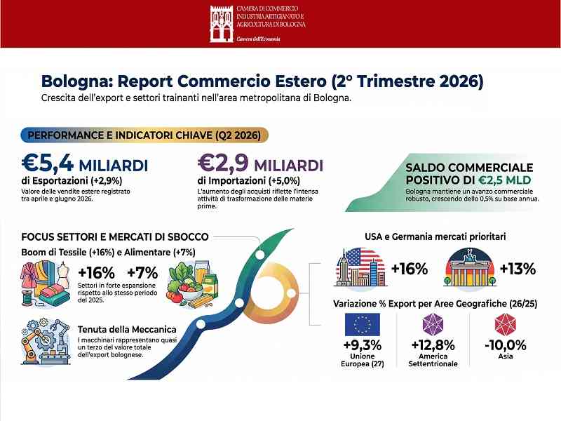 commercio estero a bologna nel 2 trimestre 2026 - infografica bilancia commerciale, settori e principali destinazioni commercio estero a bologna nel 2 trimestre 2026 - infografica bilancia commerciale, settori e principali destinazioni