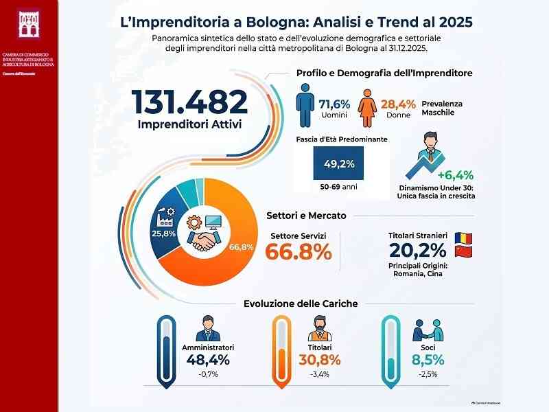 GLI IMPRENDITORI A BOLOGNA. ANNO 2025