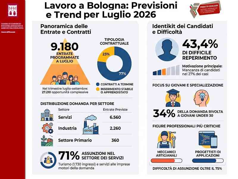 EXCELSIOR: LE PROFESSIONI RICHIESTE DALLE IMPRESE TRA LUGLIO E SETTEMBRE EXCELSIOR: LE PROFESSIONI RICHIESTE DALLE IMPRESE TRA LUGLIO E SETTEMBRE