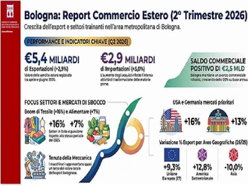 commercio estero a bologna nel 2 trimestre 2026 - infografica bilancia commerciale e principali destinazioni commercio estero a bologna nel 2 trimestre 2026 - infografica bilancia commerciale, settori e principali destinazioni