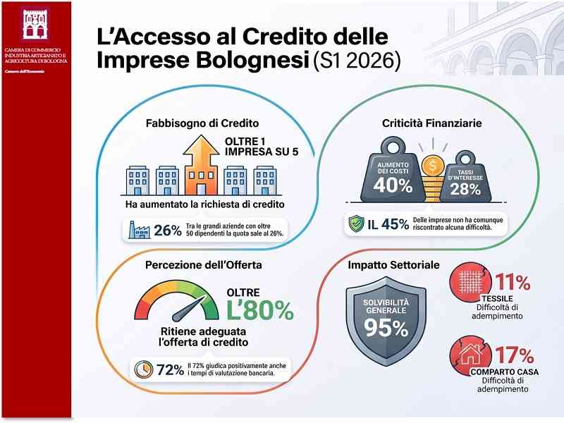 il fabbisogno di credito delle imprese bolognesi nei primi sei mesi del 2026 - infografica fabbisogno, criticità e settori vulnerabili