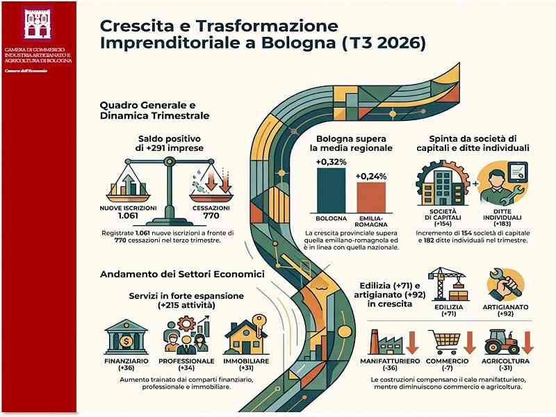 Nati-mortalità imprenditoriale bolognese 3 trimestre 2026 - infografica andamento per territorio, settore e forma giuridica Nati-mortalità imprenditoriale bolognese 3 trimestre 2026 - infografica andamento per territorio, settore e forma giuridicae