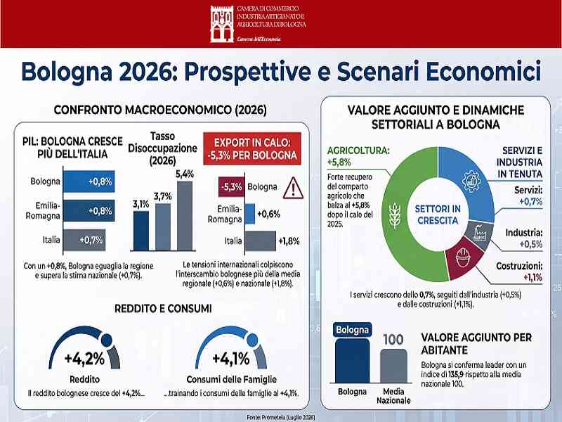 scenari Prometeia a luglio 2026 - infografica confronto pil Bologna Emilia-Romagna e Italia, esportazioni, reddito, valore aggiunto per settore