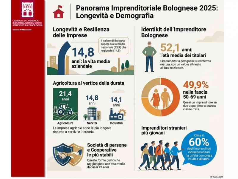 SCOPRI L’ETÀ MEDIA DELLE IMPRESE E DEGLI IMPRENDITORI BOLOGNESI