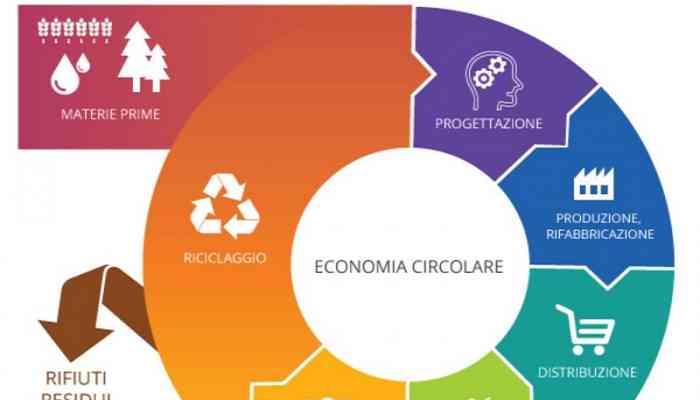 SCOPRI I MODELLI DI RIFERIMENTO PER L'ECONOMIA CIRCOLARE NEL SEMINARIO DEL 7/7