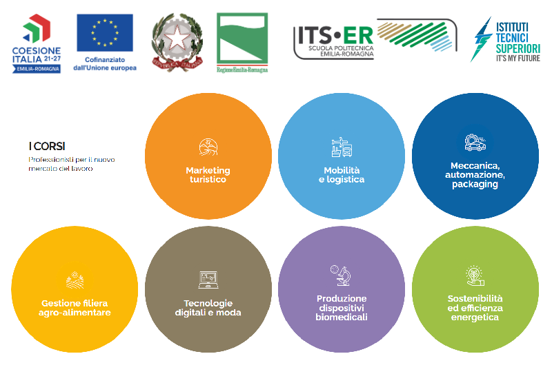 Loghi corsi di istruzione tecnica superiore
